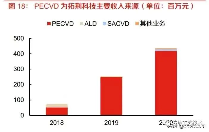拓荆科技— 引领 PECVD 设备国产化