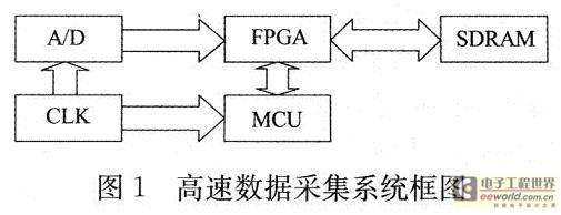 采用FPGA的高速数据采集系统