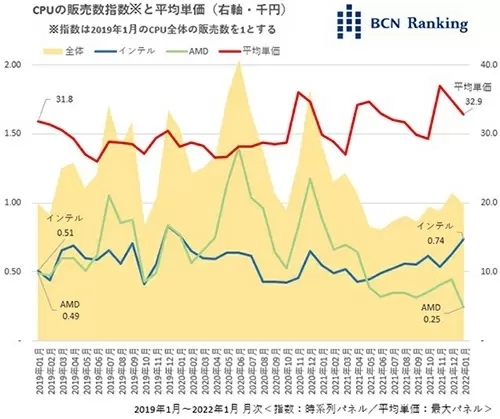 PassMark：AMD市场份额急转直下 桌面损失10％