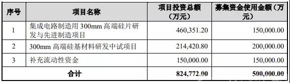 沪硅产业募集资金投向科技创新领域