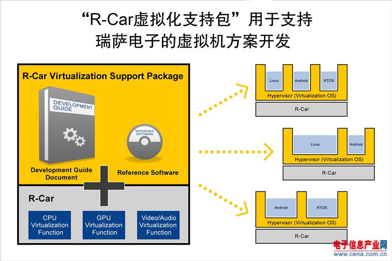 瑞萨电子R-Car虚拟化软件包为集成驾驶舱和联网汽车设备采用基于R-Car片上系