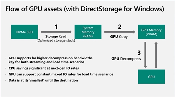 SSD将提速百倍，微软DirectStorage官宣登录PC平台