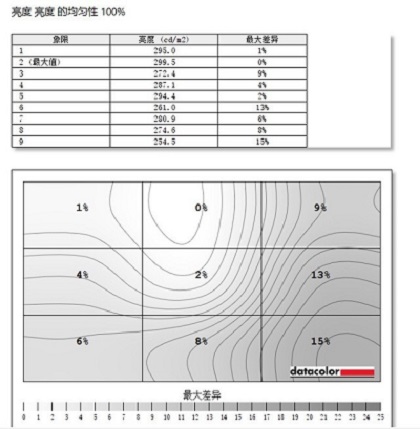 HKC CG301QL电竞显示器亮度均匀性测评，中规中矩
