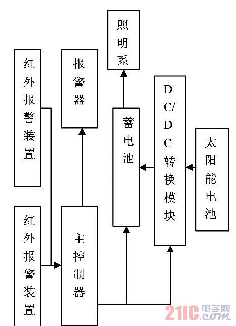 防盗用太阳能LED照明技术