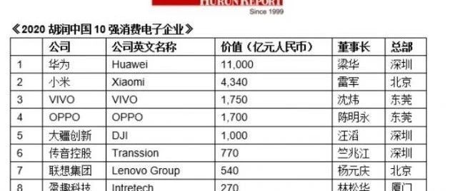​【芯闻精选】华为成为中国最值钱消费电子企业 小米排名第二；百度自动驾驶出租车服务在北京开放…
