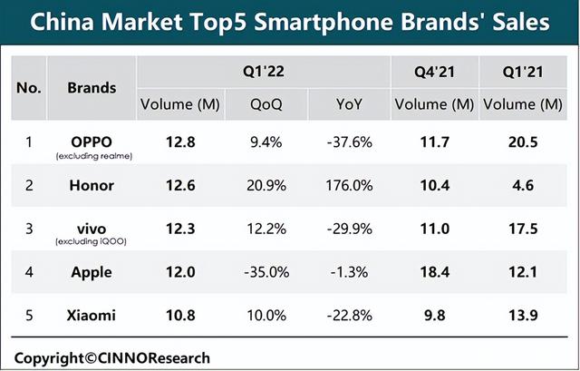 仅次于OPPO，Q1荣耀在国内冲到第二