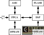 基于DSP+FPGA+ASIC的实时图像处理系统