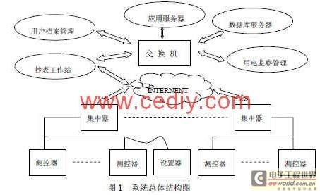 智能用电抄表系统的方案设计
