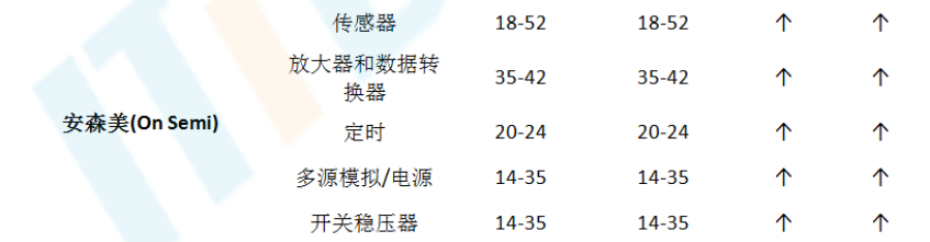 突发！汽车芯片大厂物流受阻影响交货