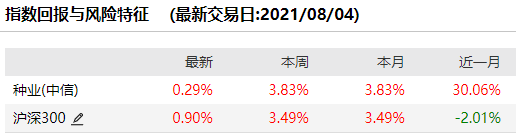 农业“芯片”种子产业悄然走强：龙头1个月涨幅超60% 逻辑何在？