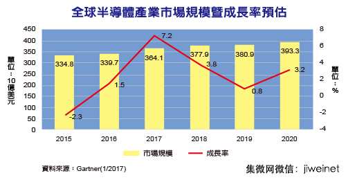 半导体产业步出小低潮 2017年可望成长7.2%