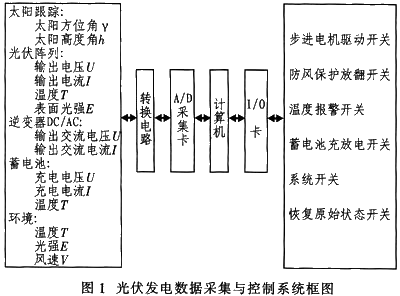 自动跟踪太阳光伏发电设备控制器的设计