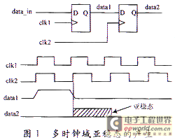 多时钟域数据传递的Spartan-II FPGA实现