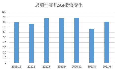 和讯SGI公司｜思瑞浦SGI指数最新评分81分，华为入股后公司破茧成蝶，应收款节节攀升现金流成定时炸弹