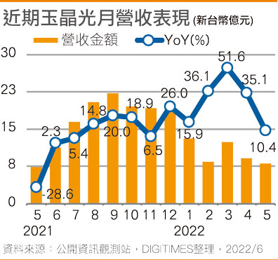 近期玉晶光月营收表现