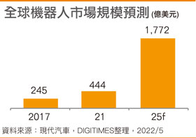 全球机器人市场规模预测