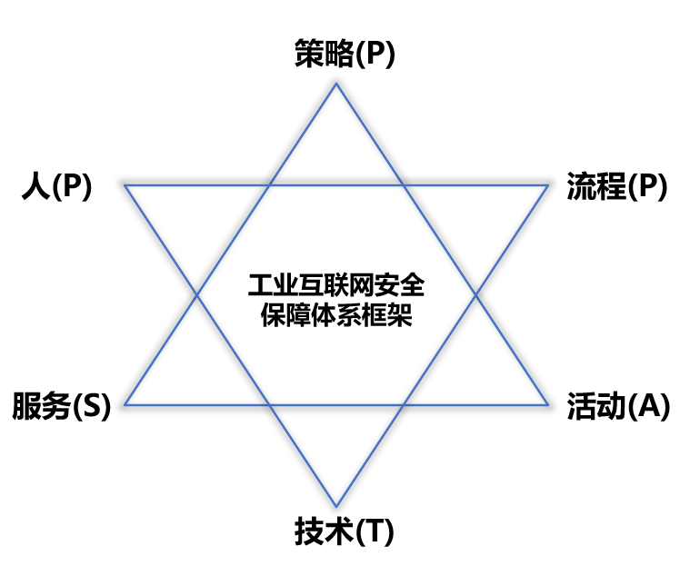 P-PPT-SA网络安全保障新体系，工业互联网安全保障新思路