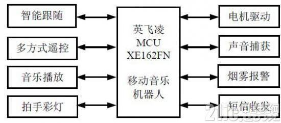 基于XE162FN单片机的智能机器人设计方案