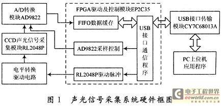 基于FPGA和USB2.0的高速CCD声光信号采集系统