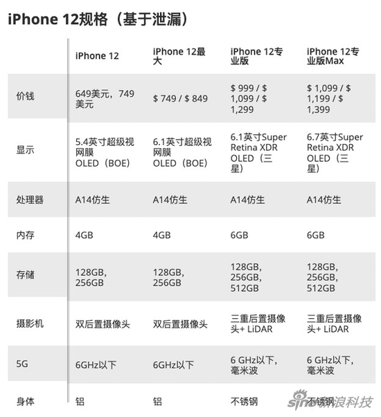5.4寸iPhone 12机模对比 下一代的单手小钢炮诞生？