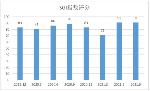 和讯SGI公司｜兆易创新SGI指数最新评分91分，净利润同比增长三倍，股价逆市跌去41%，市场质疑价格合理