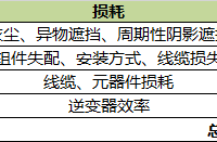 怎么购买逆变器？