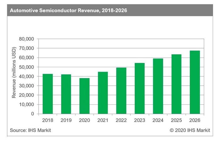 2020年全球汽车半导体收入增长好于预期
