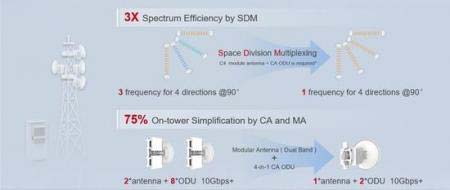 5G网络建设加速 华为5G微波SuperHUB再次刷新微波带宽记录