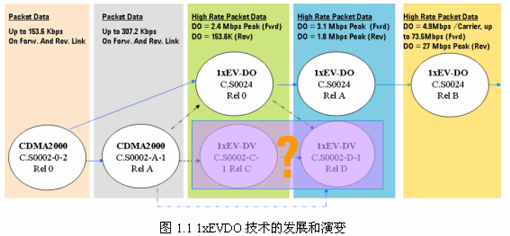 1xEV-DO 移动终端测试要求及方法