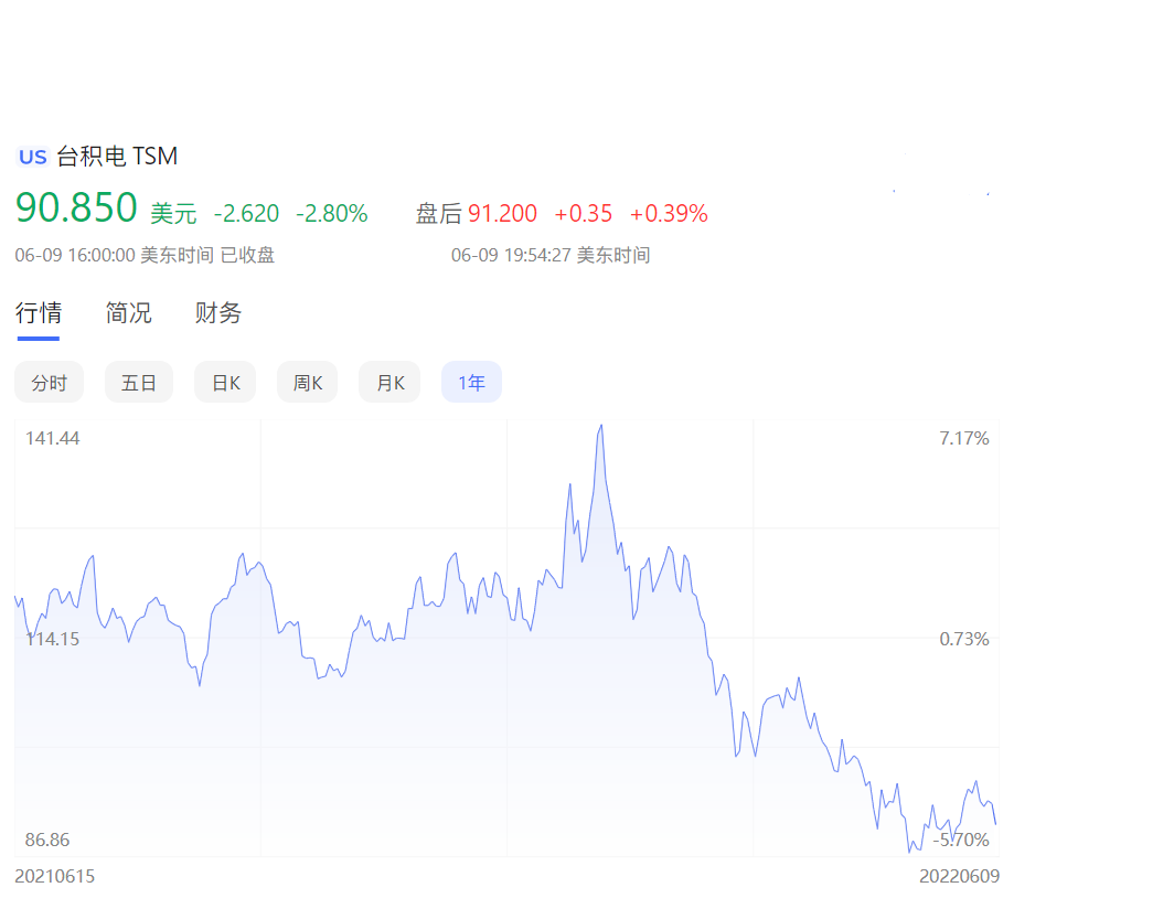 业绩“得意”,股市“失意”,台积电陷入“市值困境”?