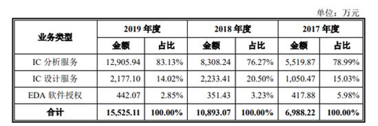 芯愿景境外收入波动大 能否成为科创板首个EDA企业？