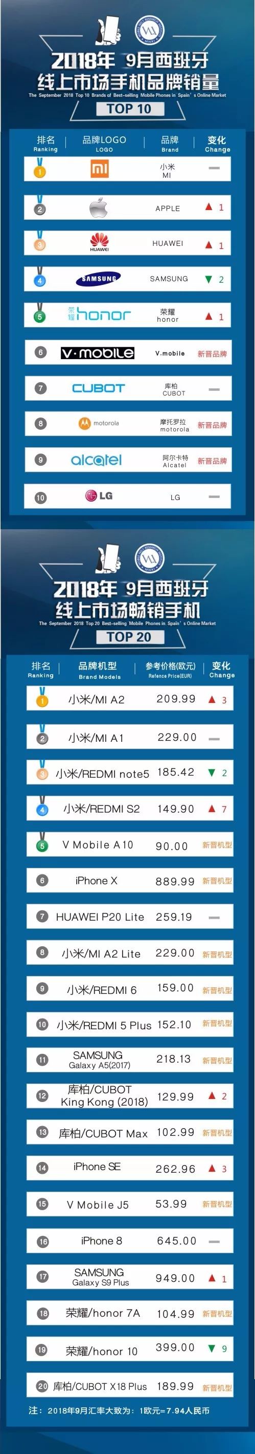 2018年9月西班牙线上市场手机品牌销量TOP10