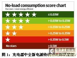 低待机功耗手机充电器电源管理IC应用