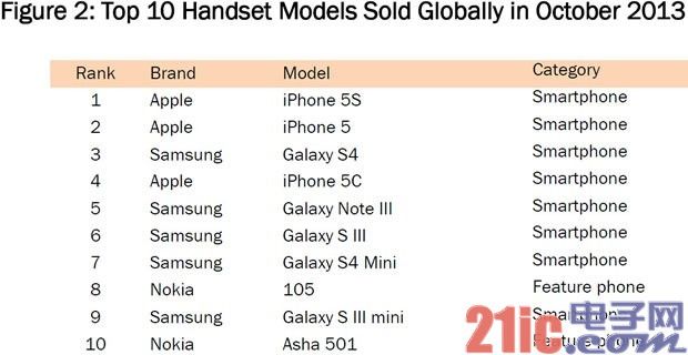 iPhone 5S 打败Galaxy S4成全球最畅销手机