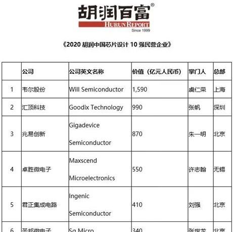 2020胡润中国：芯片设计10强民营企业出炉