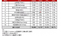 2020年Q1全球晶圆代工厂TOP10出炉，7nm接单稳定