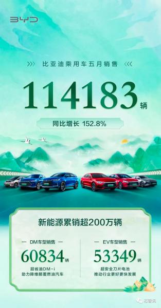 同比大涨152.8%！比亚迪新能源汽车销量创新高！4年累计将获18.4亿元新能源中央财政补贴！