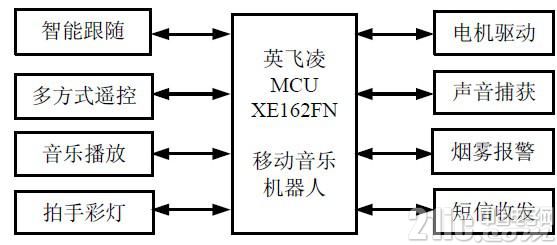 基于XE162FN单片机的智能机器人设计方案