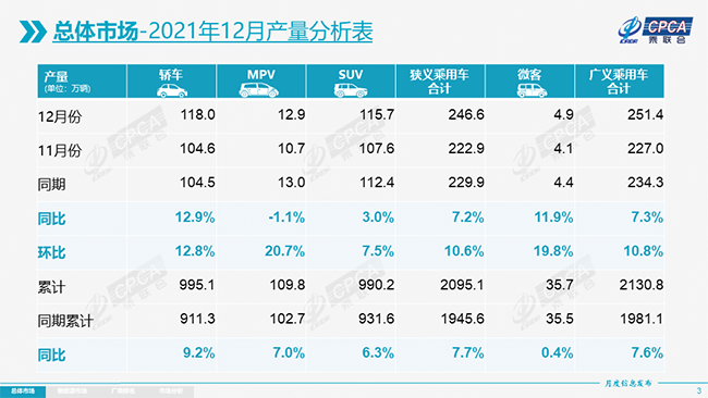 乘联会：2021 年新能源汽车累计销量 244.6 万辆同比增长 168.0%，比亚迪、特斯拉、五菱表现出众