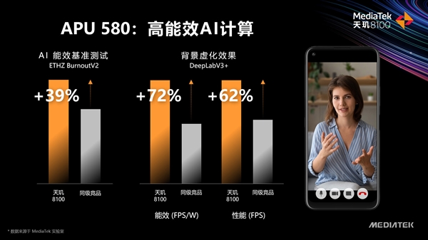 联发科正式发布天玑8000、天玑8100：5nm工艺、AI超竞品72％