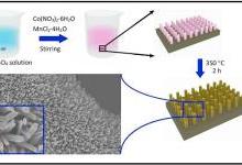 多孔MnCo2O4纳米棒/Ni泡沫电极用于不对称超级电容器