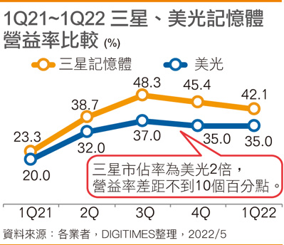 1Q21~1Q22 三星、美光存储器营益率比较