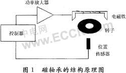 一种新型的磁悬浮轴承磁场均匀性测试仪