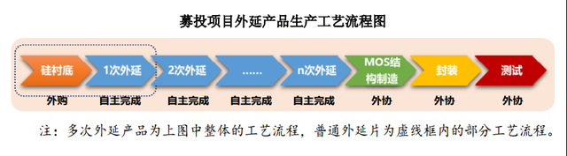 龙腾半导体科创板募资11.8亿背后：剥离新能源 外延项目箭在弦上