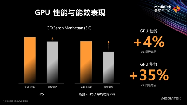 联发科正式发布天玑8000、天玑8100：5nm工艺、AI超竞品72％