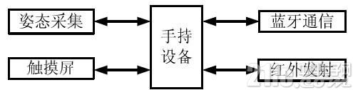 基于XE162FN单片机的智能机器人设计方案