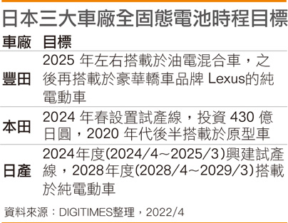日本三大车厂全固态电池时程目标