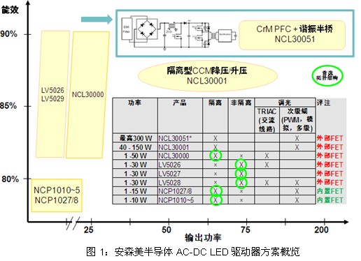 LED照明AC-DC驱动方案设计
