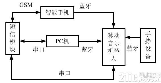 基于XE162FN单片机的智能机器人设计方案