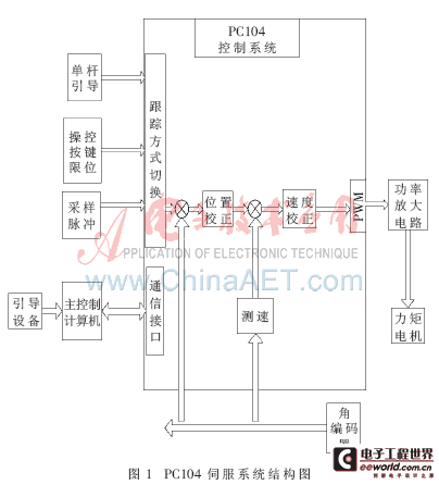 基于DSP和FPGA的经纬仪控制系统设计